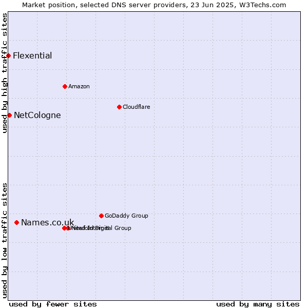 Market position of Names.co.uk vs. NetCologne vs. Flexential