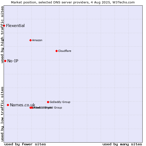 Market position of Names.co.uk vs. No-IP vs. Flexential
