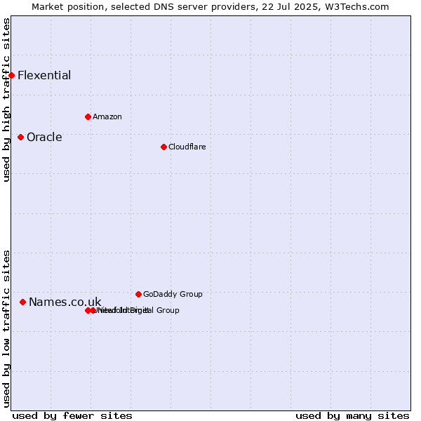 Market position of Names.co.uk vs. Oracle vs. Flexential