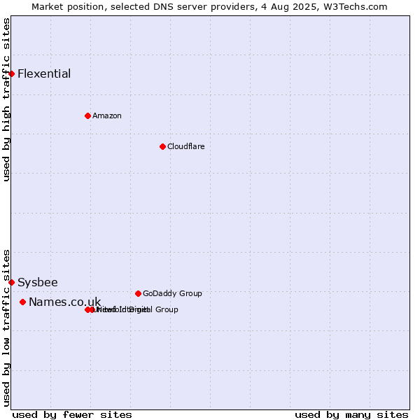 Market position of Names.co.uk vs. Flexential vs. Sysbee