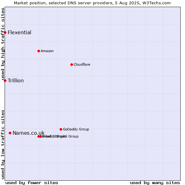 Market position of Names.co.uk vs. Flexential vs. Trillion