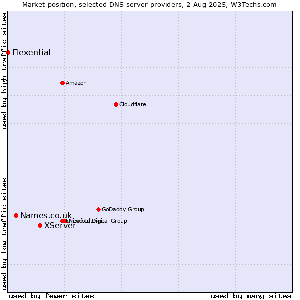 Market position of XServer vs. Names.co.uk vs. Flexential