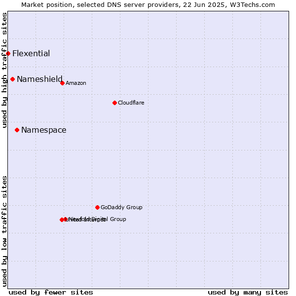 Market position of Namespace vs. Nameshield vs. Flexential
