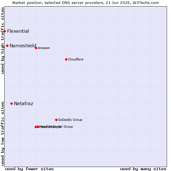 Market position of Netafraz vs. Nameshield vs. Flexential
