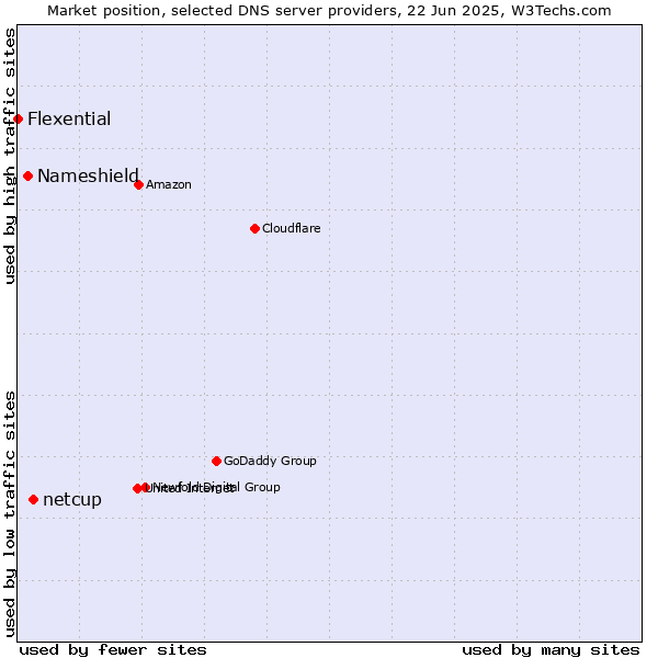 Market position of netcup vs. Nameshield vs. Flexential