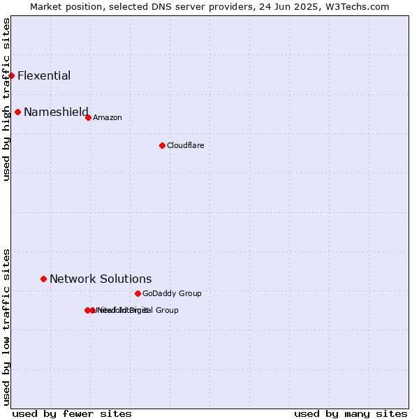Market position of Network Solutions vs. Nameshield vs. Flexential