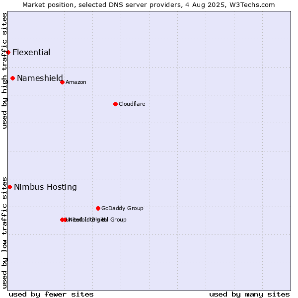 Market position of Nameshield vs. Nimbus Hosting vs. Flexential