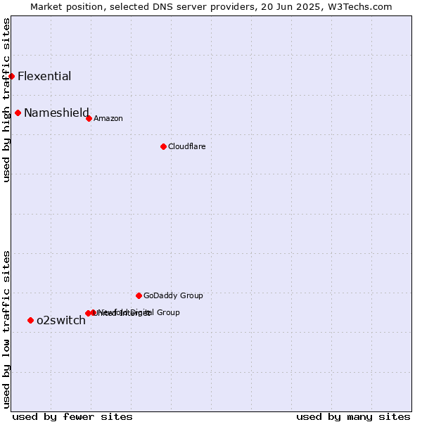 Market position of o2switch vs. Nameshield vs. Flexential