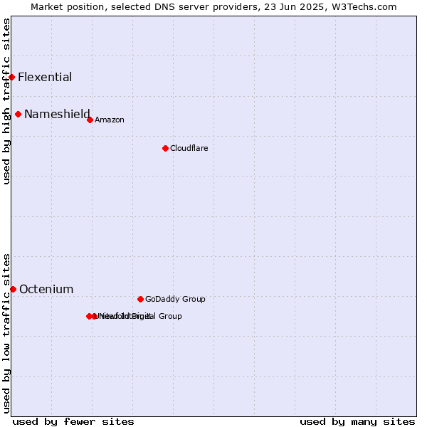 Market position of Nameshield vs. Octenium vs. Flexential