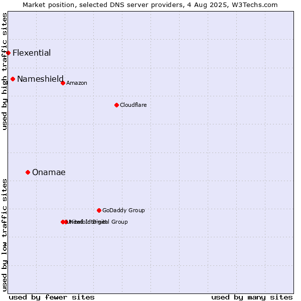 Market position of Onamae vs. Nameshield vs. Flexential