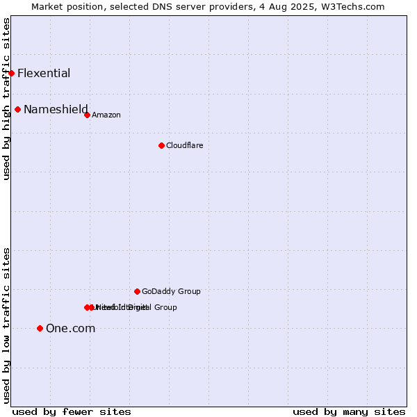 Market position of One.com vs. Nameshield vs. Flexential