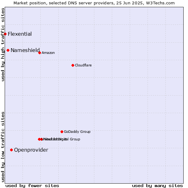 Market position of Openprovider vs. Nameshield vs. Flexential