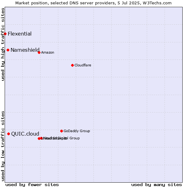 Market position of QUIC.cloud vs. Nameshield vs. Flexential
