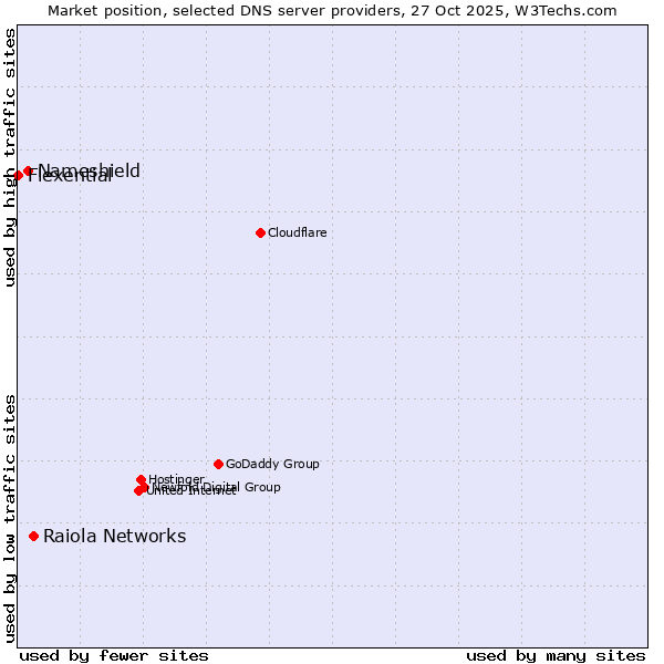 Market position of Raiola Networks vs. Nameshield vs. Flexential