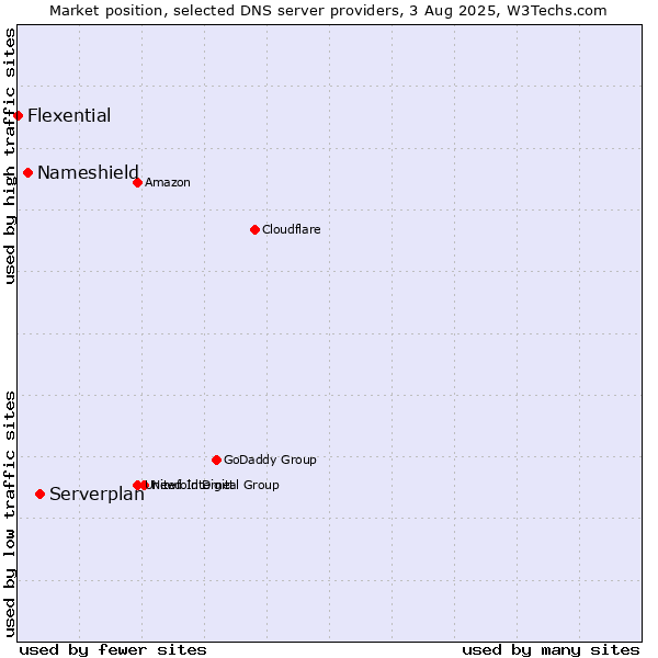 Market position of Serverplan vs. Nameshield vs. Flexential