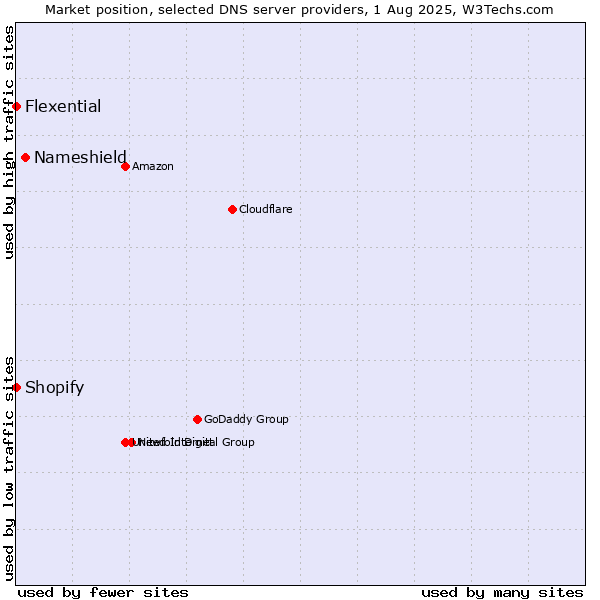 Market position of Nameshield vs. Shopify vs. Flexential