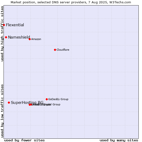 Market position of SuperHosting.BG vs. Nameshield vs. Flexential