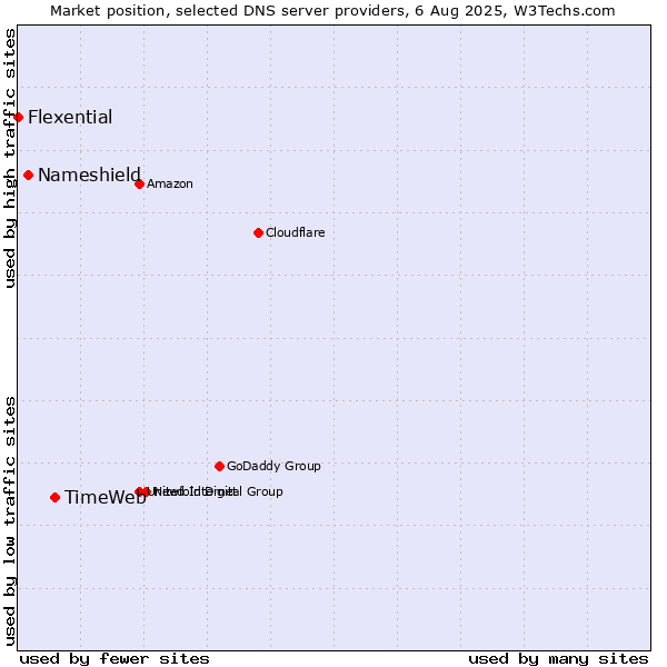 Market position of TimeWeb vs. Nameshield vs. Flexential