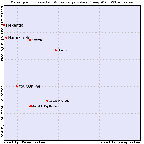 Market position of Your.Online vs. Nameshield vs. Flexential