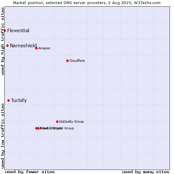 Market position of Turbify vs. Nameshield vs. Flexential