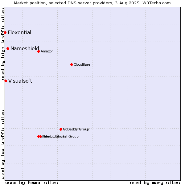 Market position of Nameshield vs. Visualsoft vs. Flexential