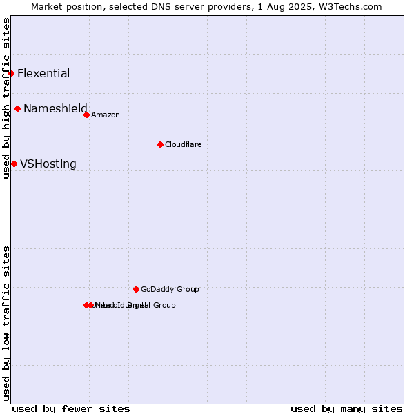 Market position of Nameshield vs. VSHosting vs. Flexential