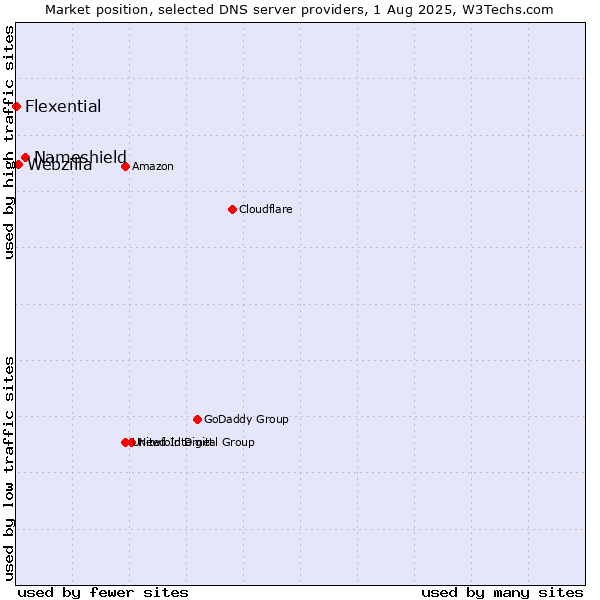 Market position of Nameshield vs. Webzilla vs. Flexential