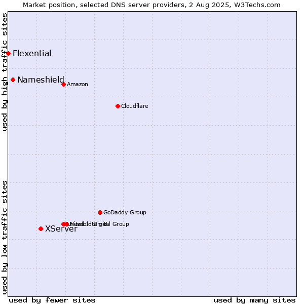 Market position of XServer vs. Nameshield vs. Flexential