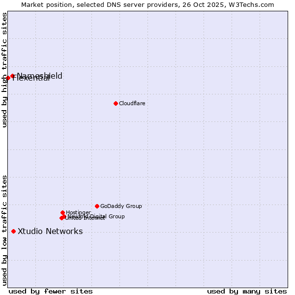 Market position of Xtudio Networks vs. Nameshield vs. Flexential