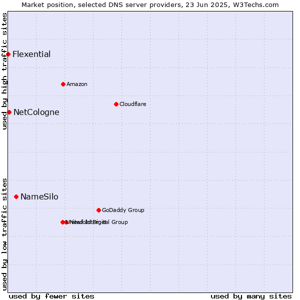 Market position of NameSilo vs. NetCologne vs. Flexential
