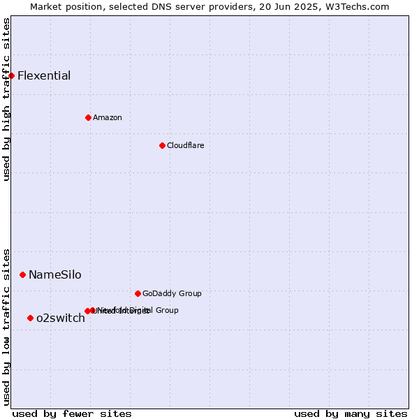 Market position of o2switch vs. NameSilo vs. Flexential