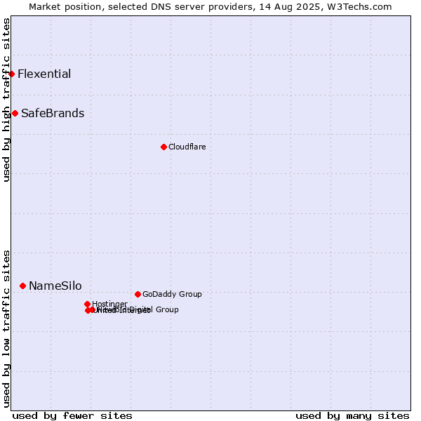 Market position of NameSilo vs. SafeBrands vs. Flexential