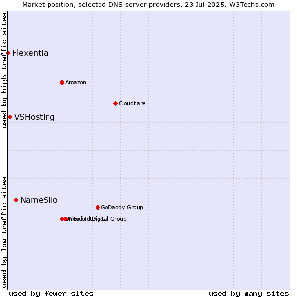 Market position of NameSilo vs. VSHosting vs. Flexential