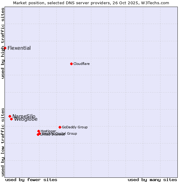 Market position of Webglobe vs. NameSilo vs. Flexential