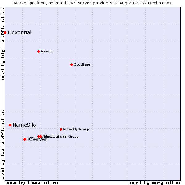 Market position of XServer vs. NameSilo vs. Flexential