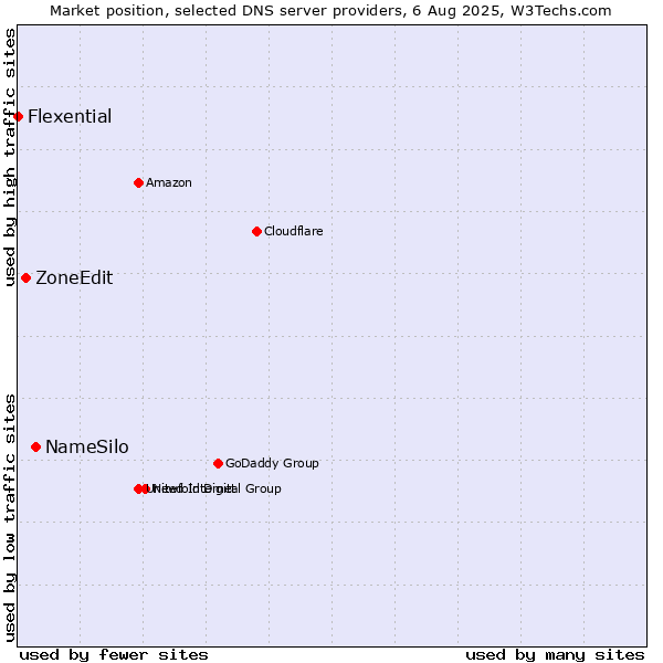 Market position of NameSilo vs. ZoneEdit vs. Flexential