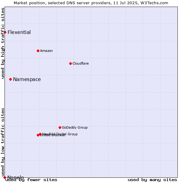 Market position of Namespace vs. Flexential vs. Nanelo