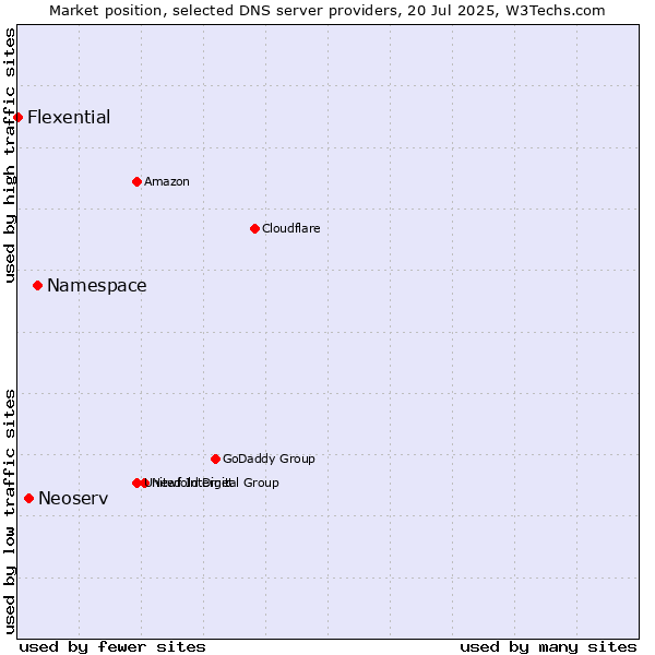 Market position of Namespace vs. Neoserv vs. Flexential