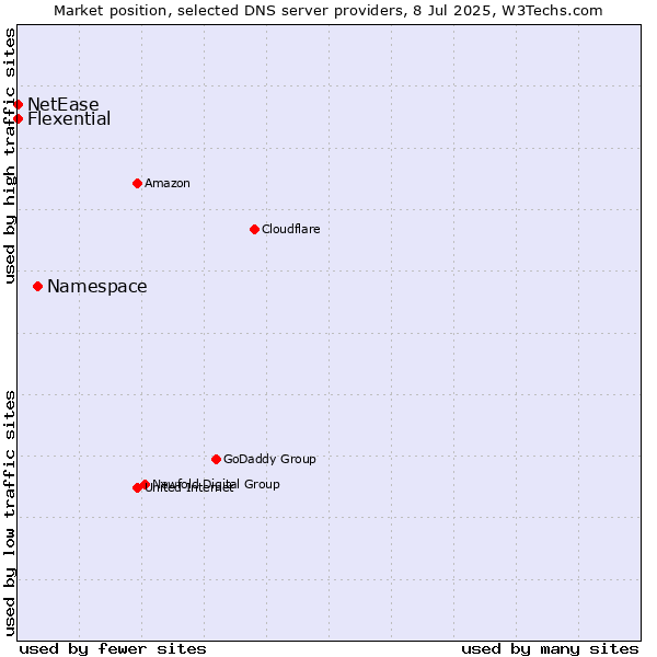 Market position of Namespace vs. Flexential vs. NetEase