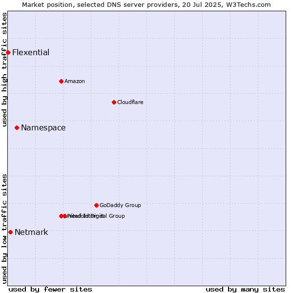 Market position of Namespace vs. Netmark vs. Flexential
