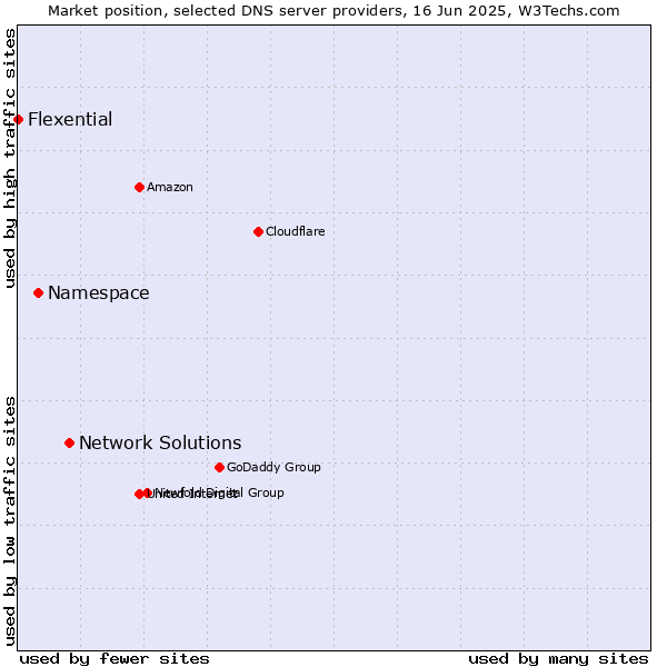 Market position of Network Solutions vs. Namespace vs. Flexential