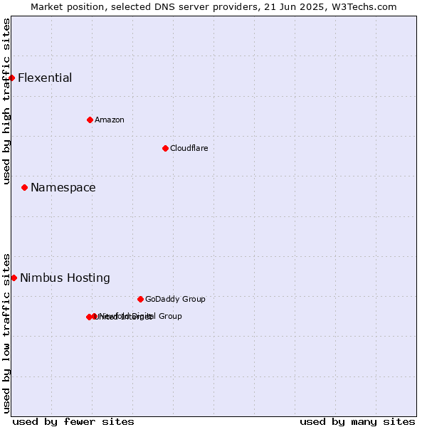 Market position of Namespace vs. Nimbus Hosting vs. Flexential