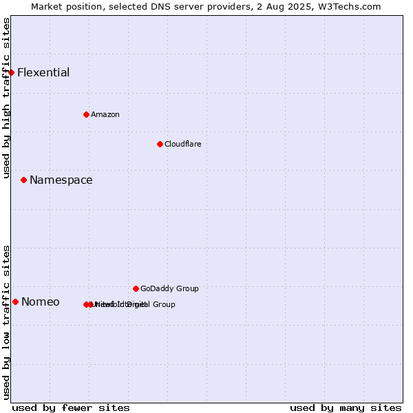 Market position of Namespace vs. Nomeo vs. Flexential