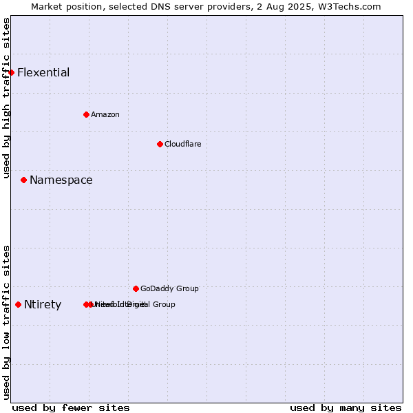 Market position of Namespace vs. Ntirety vs. Flexential
