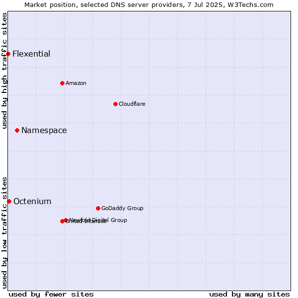 Market position of Namespace vs. Octenium vs. Flexential
