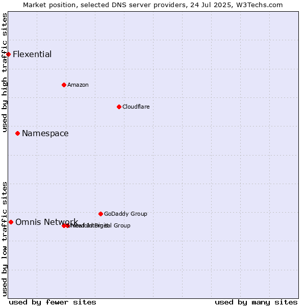 Market position of Namespace vs. Omnis Network vs. Flexential