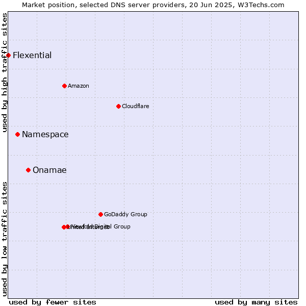 Market position of Onamae vs. Namespace vs. Flexential