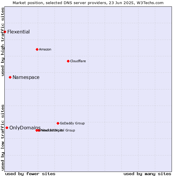 Market position of Namespace vs. OnlyDomains vs. Flexential