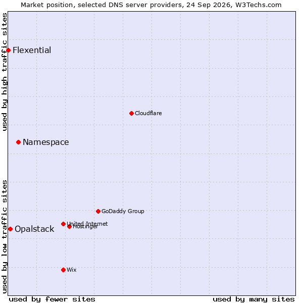 Market position of Namespace vs. Opalstack vs. Flexential