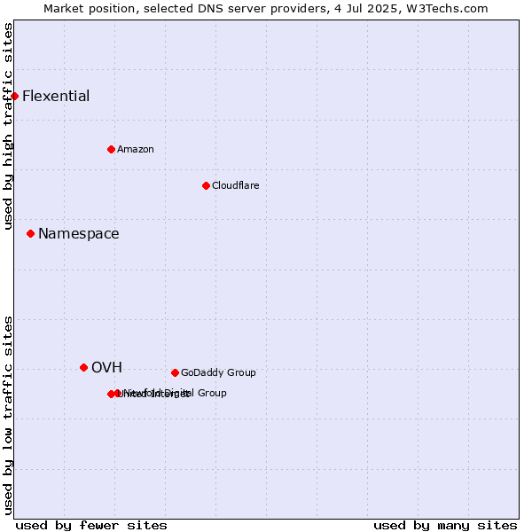 Market position of OVH vs. Namespace vs. Flexential